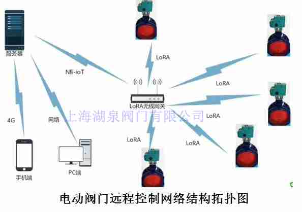 太陽能電動(dòng)閥門