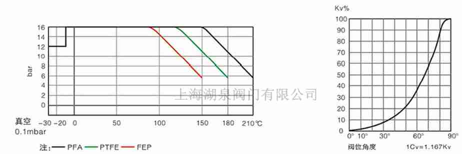 全襯PTFE、PFA襯氟蝶閥