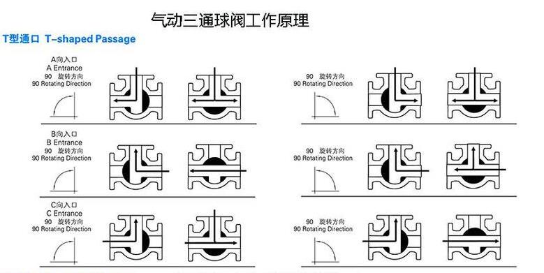 氣動(dòng)三通球閥